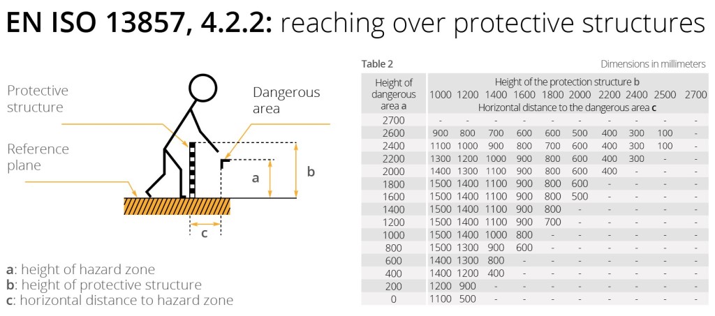Accessibilità al di sopra di strutture di protezione - EN ISO 13857 4.2.2