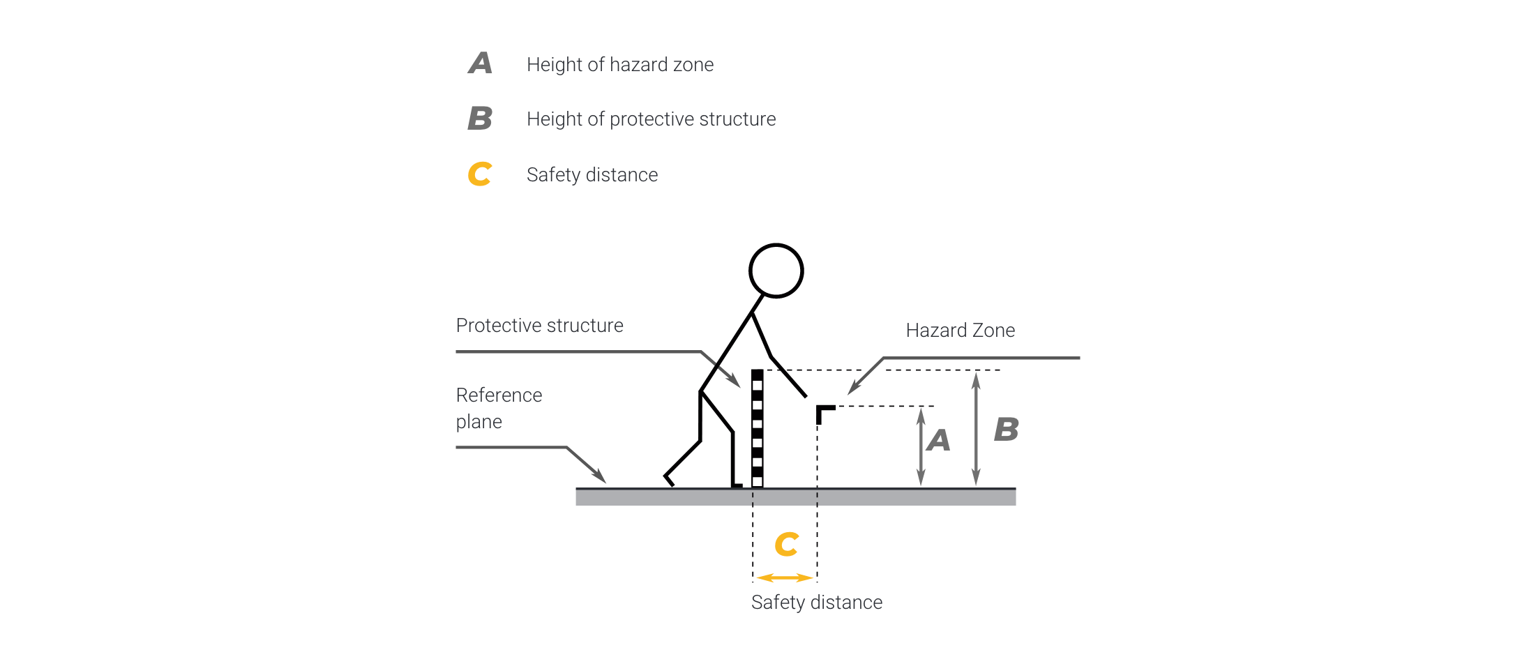 Safety Distances from hazard according to EN ISO 13857