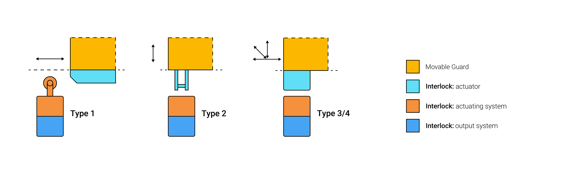 Schéma résumé des types de Dispositifs d'Interverrouillage (Type 1, Type 2, Type 3, Type 4)