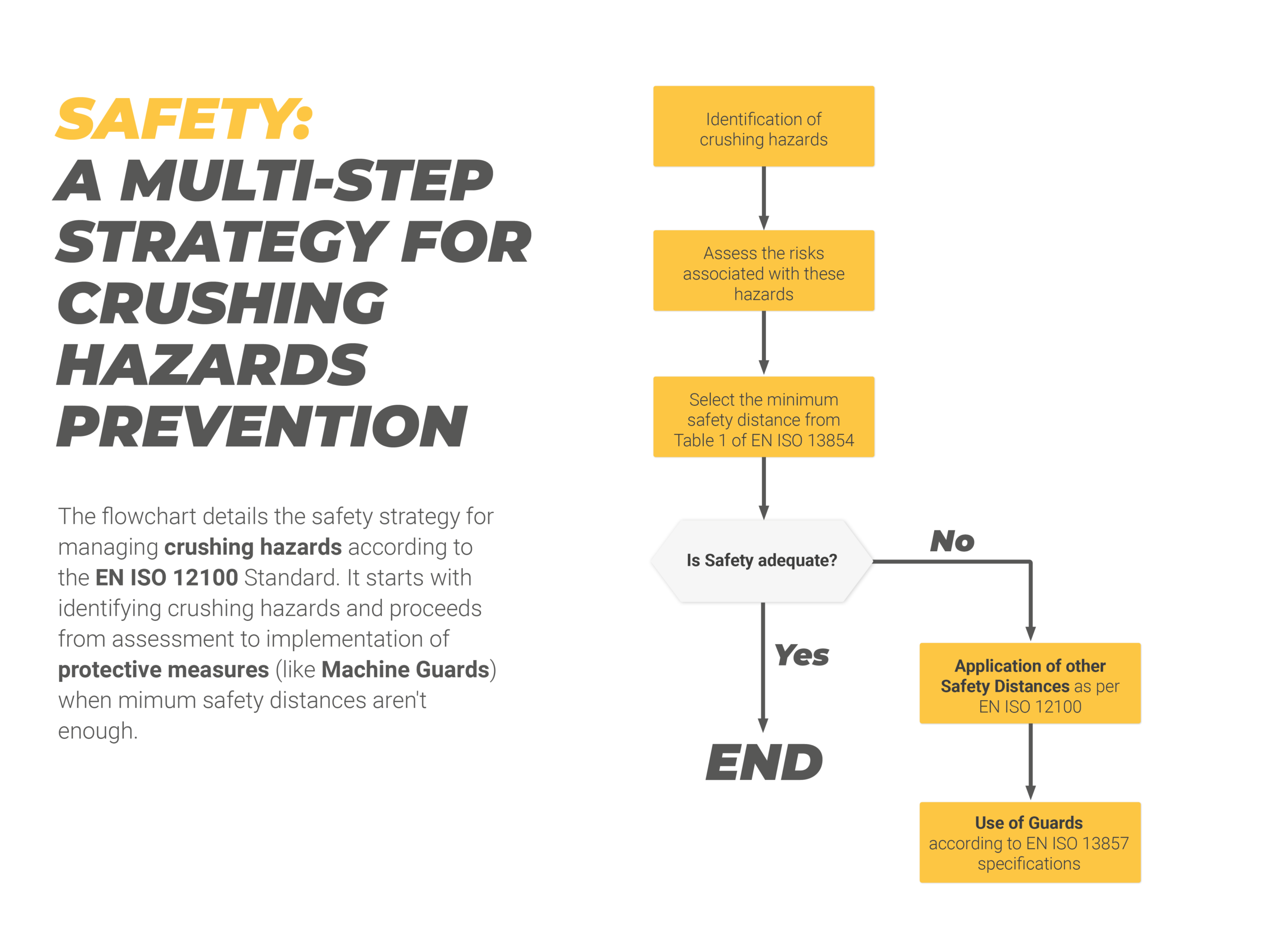 Diagramma di flusso EN ISO 13854 che mostra la strategia iterativa per la prevenzione dei rischi di schiacciamento nelle macchine.